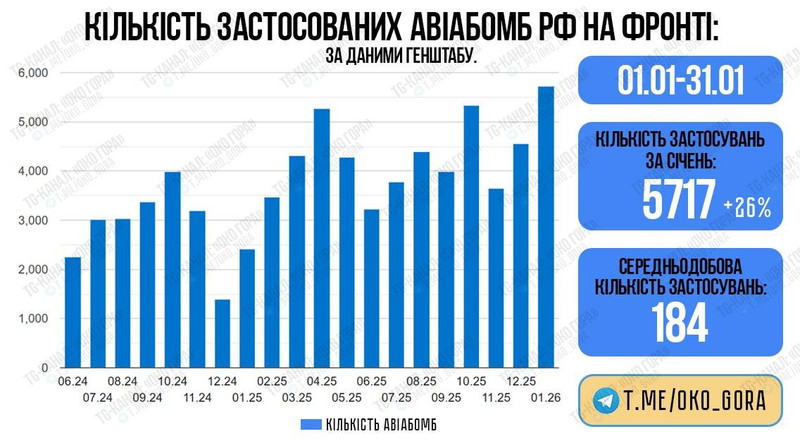 Không quân Nga đã sử dụng số lượng bom hàng không kỷ lục trong tháng 1 năm 2026 - 5.717 quả. Thông tin này được kênh Telegram "Oko Gora ✙ News and Analytics" đăng tải. zastosuvannya-aviabomb.jpg