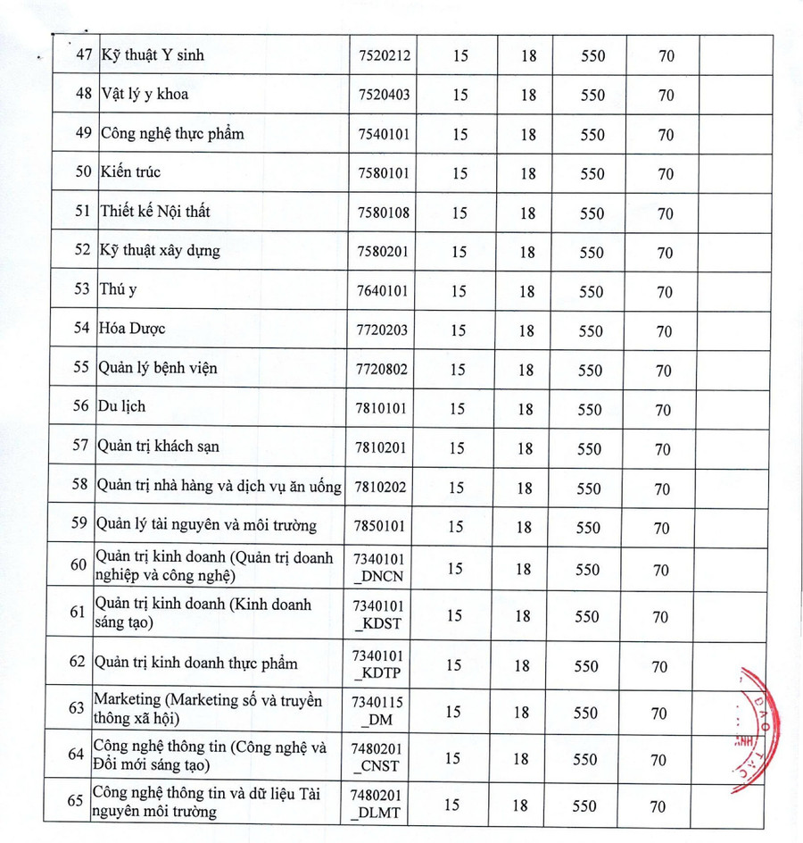 Điểm sàn xét tuyển dự kiến vào Trường ĐH Nguyễn Tất Thành năm nay. 03-1.jpg