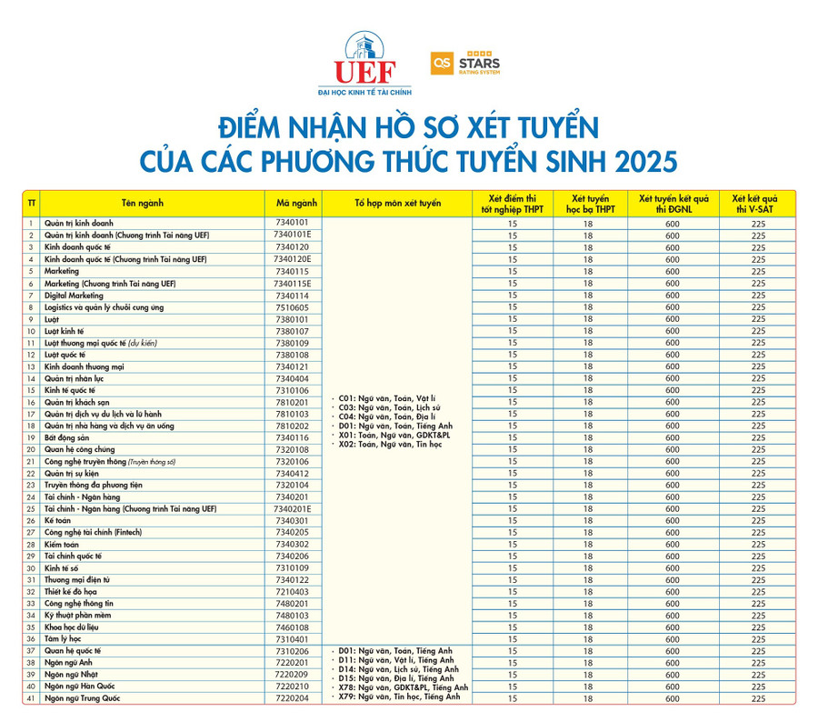 Danh sách các ngành đào tạo và mức điểm nhận hồ sơ xét tuyển tương ứng. diem-nhan-ho-so-xet-tuyen-2025-01.jpg