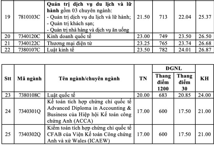 Điểm chuẩn Trường ĐH Công nghiệp TPHCM cao nhất tới 28,61 điểm ảnh 6 cong-nghiep-5.jpg