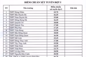 Thông báo điểm chuẩn trúng tuyển đợt 1 vào lớp 10 các trường THPT công lập tỉnh Thái Bình năm học 2025 - 2026.