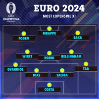 Kinh ngạc giá trị đội hình đắt giá nhất EURO 2024
