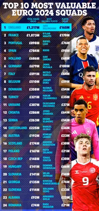 Kinh ngạc giá trị đội hình đắt giá nhất EURO 2024
