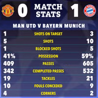 Thua bạc nhược, Man United bị loại khỏi cúp châu Âu