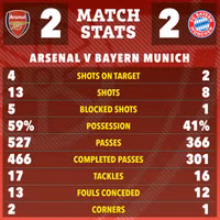 Chùm ảnh: Arsenal và Bayern Munich rượt đuổi tỷ số kịch tính