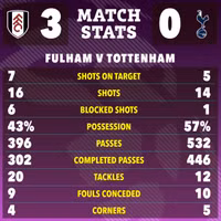 Tottenham thảm bại ở Ngoại hạng Anh