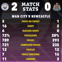 Giành vé vào bán kết FA Cup, Man City lại mơ về ‘cú ăn ba’ vĩ đại