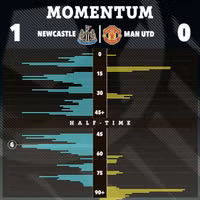 Man Utd thi đấu thảm họa tại Ngoại hạng Anh