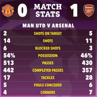 Chùm ảnh: Arsenal thắng kịch tính Man Utd, đòi lại ngôi đầu từ Man City