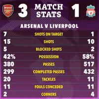 Chùm ảnh: Liverpool thảm bại, Arsenal thắp sáng cuộc đua vô địch