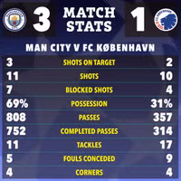 Chùm ảnh: Man City, Real Madrid vào tứ kết Champions League