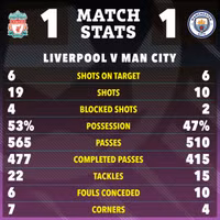 Chùm ảnh: Liverpool, Man City ‘dâng’ ngôi đầu Ngoại hạng Anh cho Arsenal 