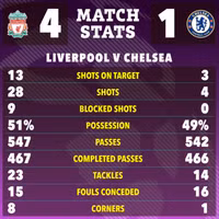 Liverpool hủy diệt Chelsea, vững ngôi đầu Ngoại hạng Anh
