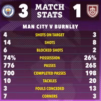 Kết quả Ngoại hạng Anh: Man City đòi lại vị trí nhì bảng từ Arsenal