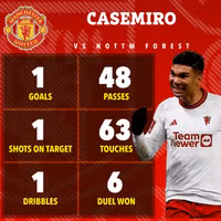 Man Utd ‘ăn may’ trước Nottingham Forest ở Cup FA