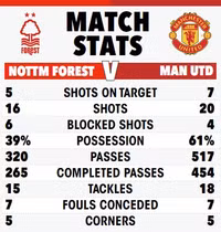 Man Utd ‘ăn may’ trước Nottingham Forest ở Cup FA