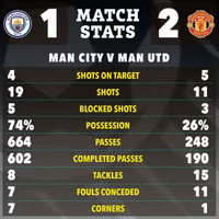 Chùm ảnh: Sao trẻ hạ Man City giúp Man Utd vô địch Cup FA