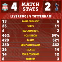 Liverpool dập tắt cơ hội dự Champions League của Tottenham