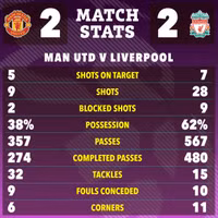 Chùm ảnh: Arsenal, Man City vui mừng trước kết quả trận Man Utd - Liverpool