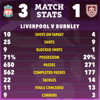 Kết quả vòng 23 Ngoại hạng Anh: Liverpool đòi lại ngôi đầu