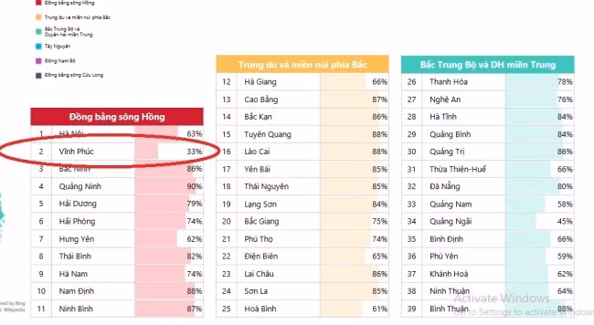 Vĩnh Phúc có tỷ lệ học sinh đội mũ bảo hiểm khi tham gia giao thông thấp nhất cả nước