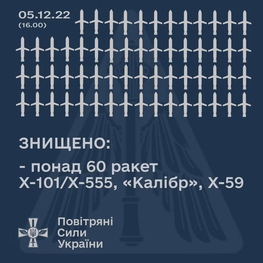 Phòng không Ukraine cho biết đã bắn hạ 85% số tên lửa hành trình Nga trong đợt tập kích mới đây Phòng không Ukraine cho biết đã bắn hạ 85% số tên lửa hành trình Nga trong đợt tập kích mới đây