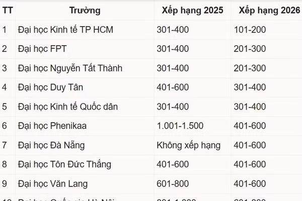 Top 10 cơ sở giáo dục đại học Việt Nam tại Bảng xếp hạng THE Impact Rankings 2026.