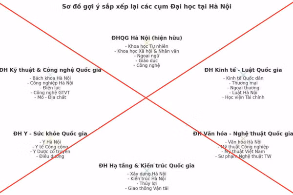 Bộ GD&ĐT cảnh báo thông tin không đúng về sắp xếp các cơ sở giáo dục đại học