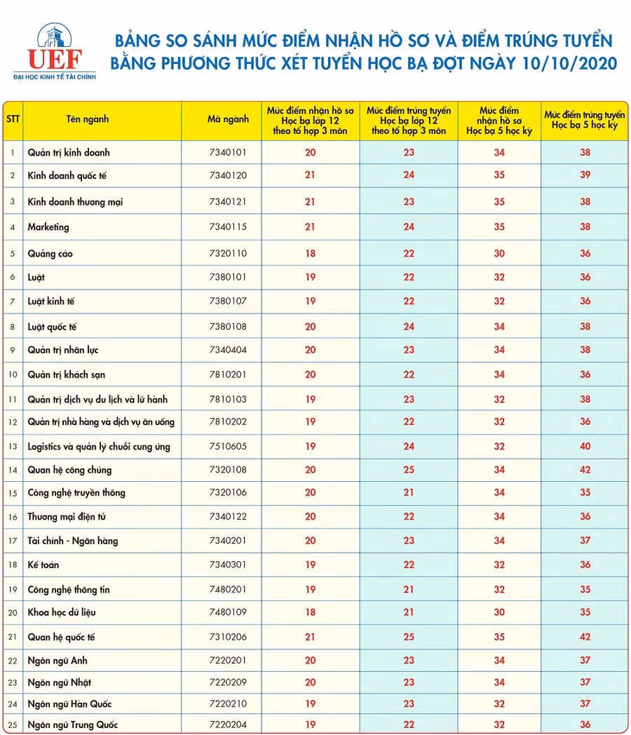 UEF không xét tuyển bổ sung và kết thúc nhận hồ sơ xét tuyển học bạ ảnh 2