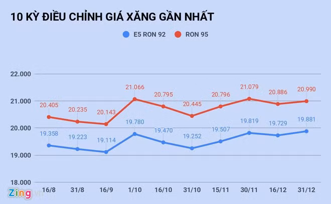 Gia xang tang nhe ngay cuoi nam hinh anh 2 11_zing.jpg