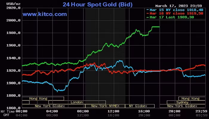 Giá vàng thế giới tăng mạnh 133 USD/ounce trong tuần qua
