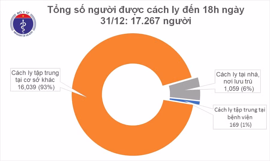 Biểu đồ thể hiện tình hình dịch COVID-19 tại Việt Nam.