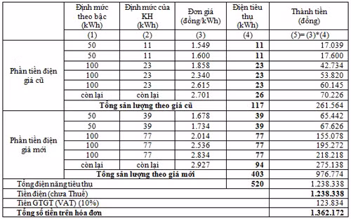 Bảng tính chi tiết giá điện sau điều chỉnh.