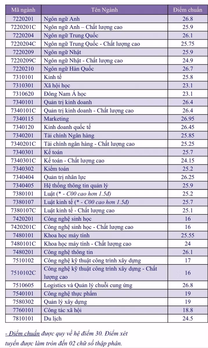 Điểm chuẩn trúng tuyển cụ thể từng ngành vào ĐH Mở TPHCM