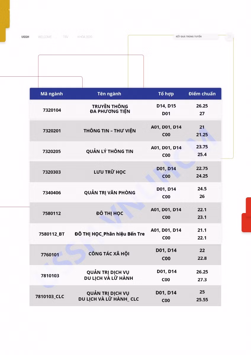 Điểm chuẩn trúng tuyển ĐH KHXH&NV TP.HCM: Cao nhất 27,50 điểm ảnh 3
