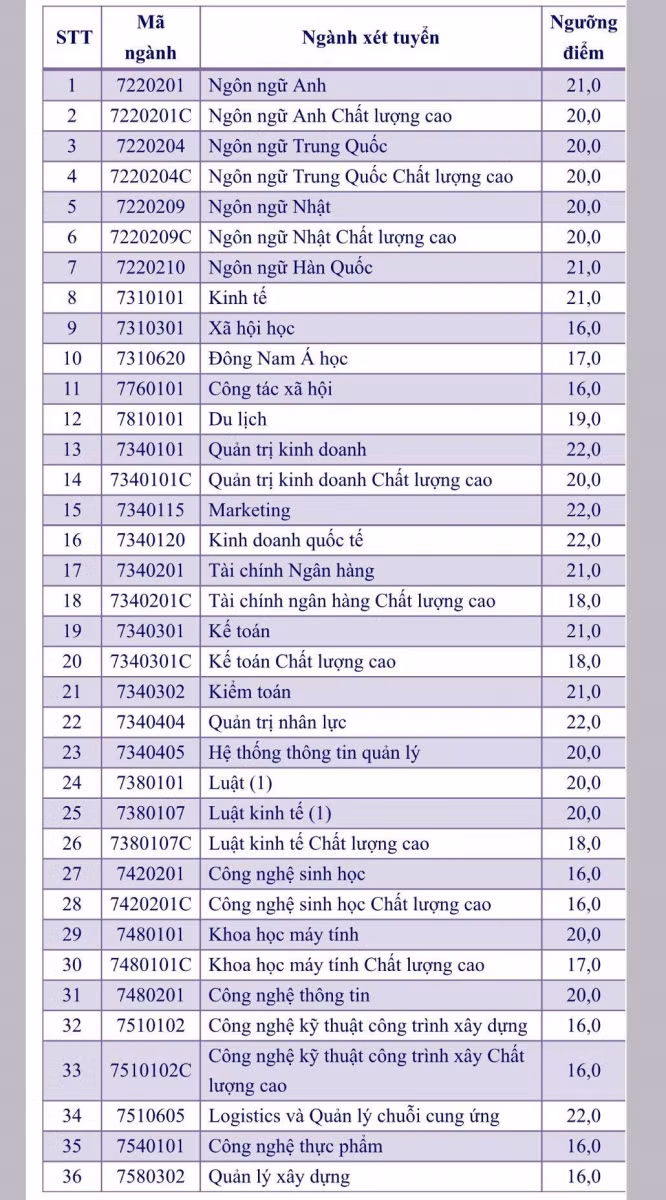 Điểm sàn xét tuyển cụ thể từng ngành vào ĐH Mở TPHCM