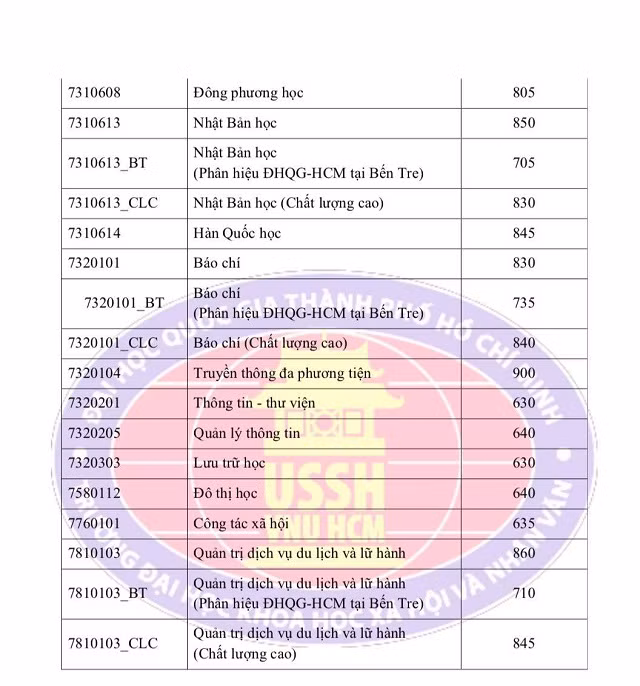 Điểm trúng tuyển cụ thể bằng kỳ thi đánh giá năng lực vào ĐHKHXH&NV TPHCM