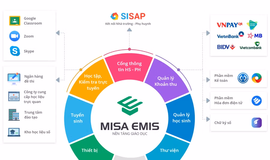 Mô hình hệ sinh thái tích hợp trên MISA EMIS