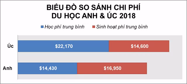 Du học Anh và Úc khác nhau như thế nào? - 1