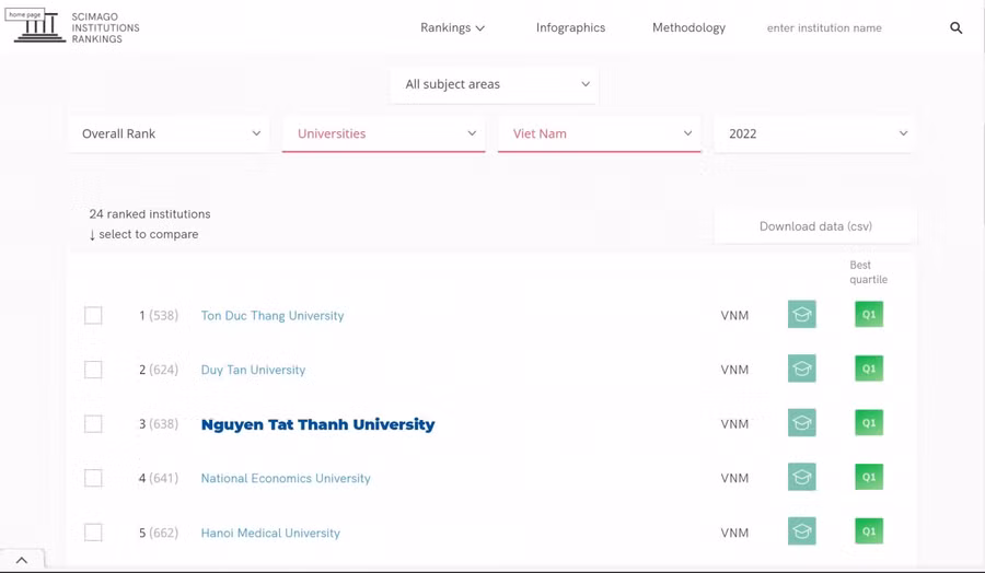 Vị trí của ĐH Nguyễn Tất Thành trên bảng xếp hạng của SCImago năm 2022