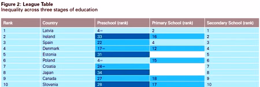 Bảng xếp hạng mới nhất theo báo cáo khảo sát của UNICEF