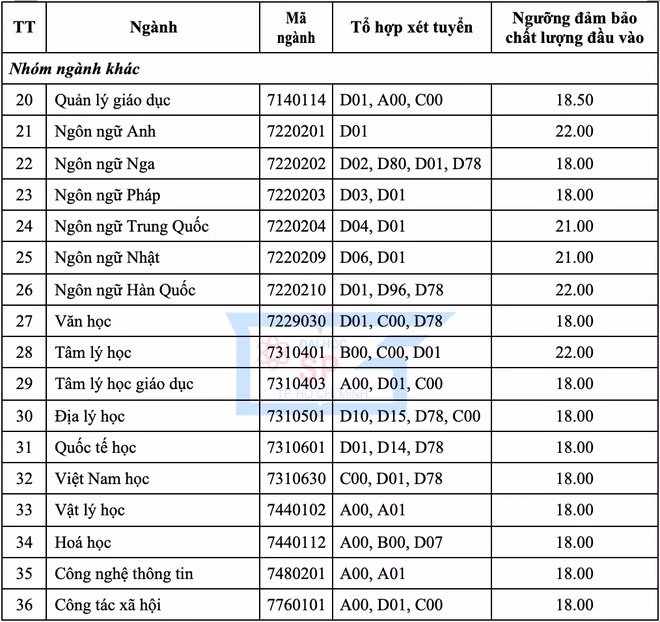 Điểm sàn xét tuyển 2 trường Sư phạm tại TP.HCM ảnh 4