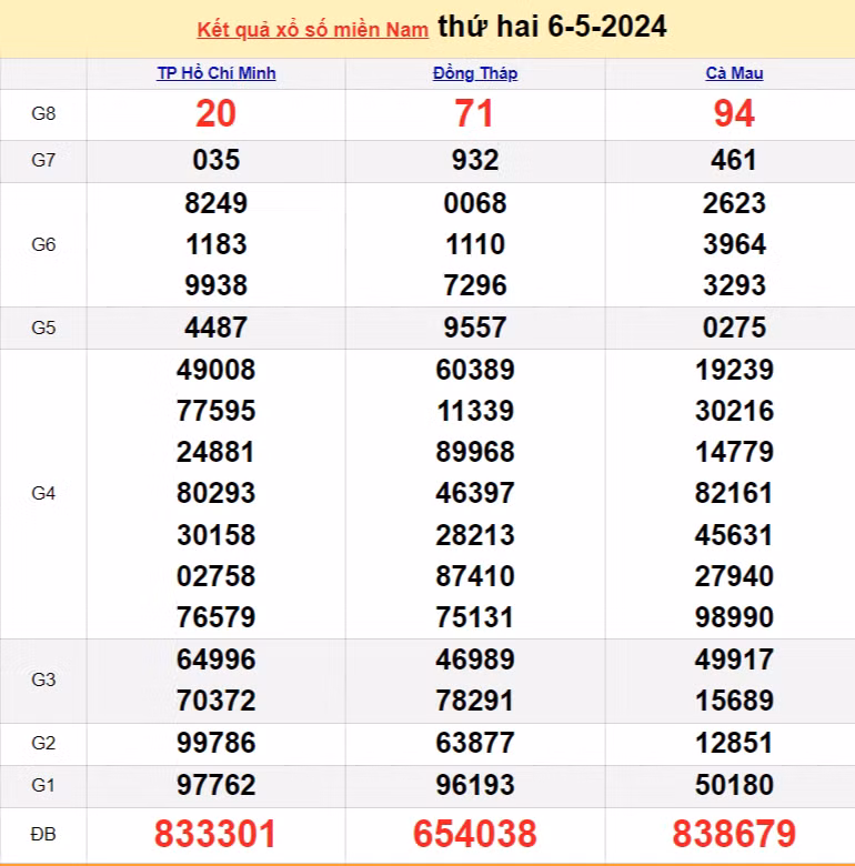 Kết quả Xổ số miền Nam ngày 6/5/2024, KQXSMN ngày 6 tháng 5, XSMN 6/5, xổ số miền Nam hôm nay