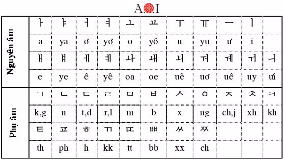 Tiếng Việt bất ngờ lọt top 10 ngôn ngữ "khó nuốt" nhất trên toàn thế giới ảnh 6 Tiếng Hàn.