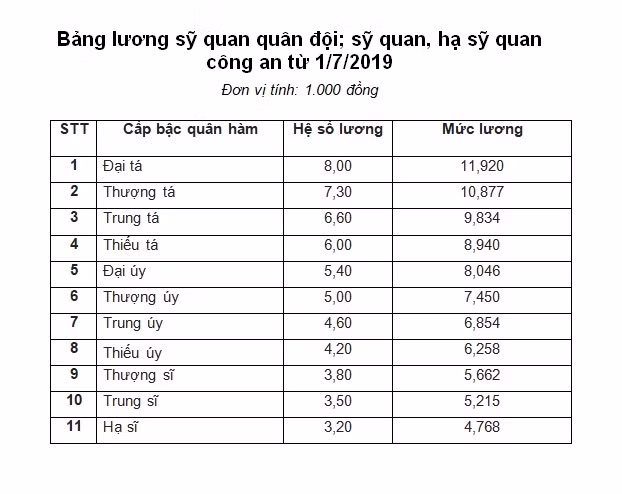 Bảng lương của sỹ quan quân đội và sỹ quan công an từ 1/7