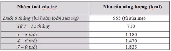 Nắm bắt nhu cầu năng lượng để giúp trẻ phát triển tốt ảnh 2 Nắm bắt nhu cầu năng lượng để giúp trẻ phát triển tốt ảnh 2
