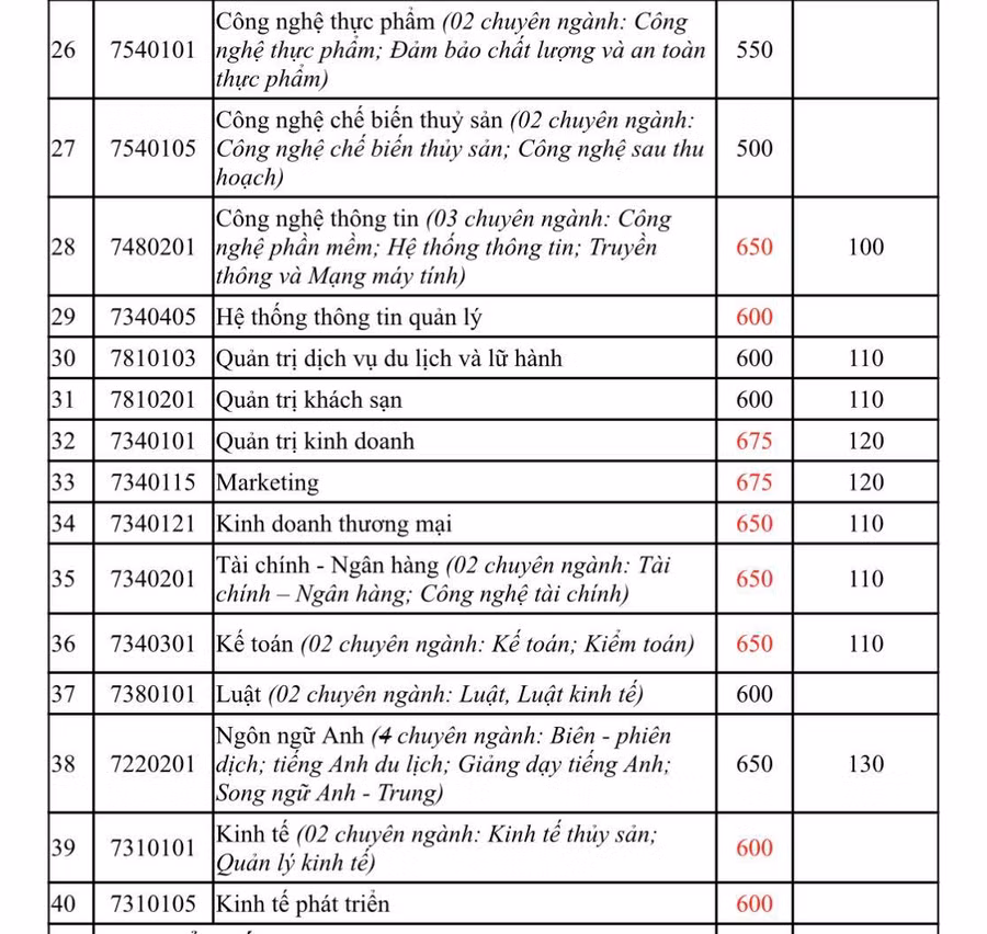 Điểm sàn xét tuyển chi tiết từng ngành và điểm thành phần tiếng Anh yêu cầu trong bài thi ĐGNL ở một số ngành.
