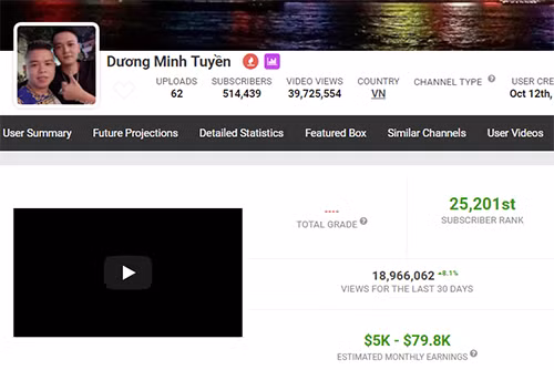 Kênh YouTube Dương Minh Tuyền có thể kiếm hàng trăm triệu đến cả tỷ đồngmỗi tháng, theo Socialblade. Kênh YouTube Dương Minh Tuyền có thể kiếm hàng trăm triệu đến cả tỷ đồngmỗi tháng, theo Socialblade.