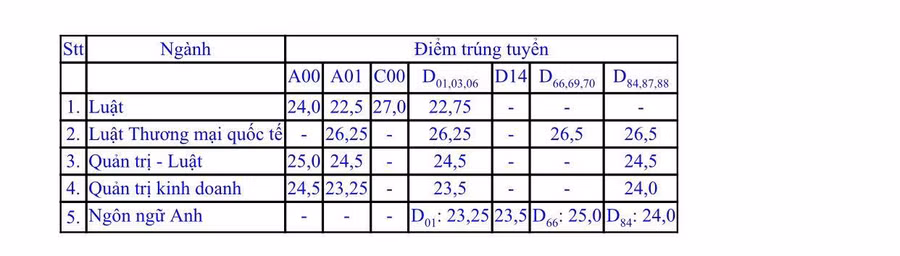 Điểm chuẩn trúng tuyển các ngành theo tổ hợp xét tuyển.