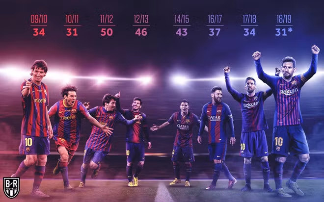 Messi ghi hơn 300 bàn trong 10 mùa gần nhất cho Barca tại La Liga